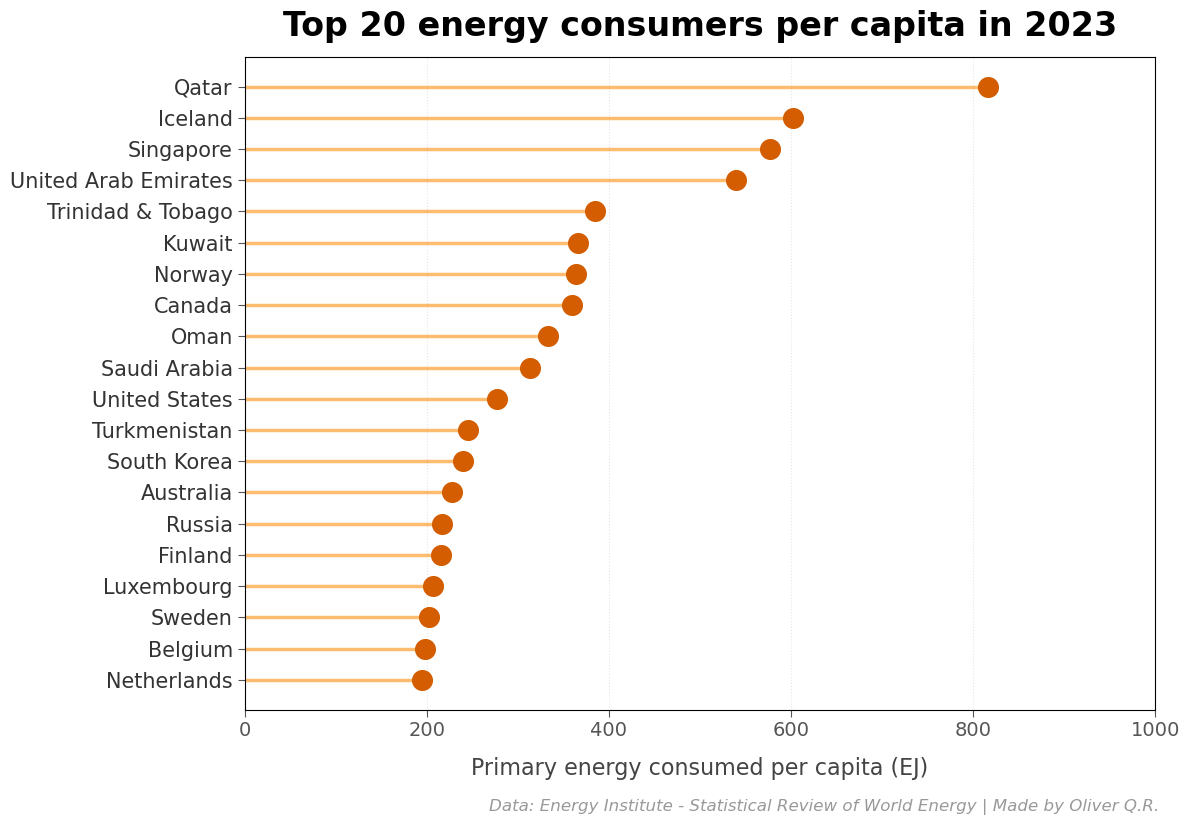 Top 20 energy consumers (countries) per capita in 2023
